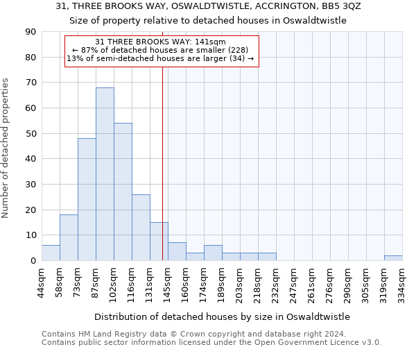 31, THREE BROOKS WAY, OSWALDTWISTLE, ACCRINGTON, BB5 3QZ: Size of property relative to detached houses in Oswaldtwistle