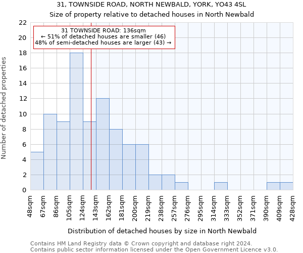 31, TOWNSIDE ROAD, NORTH NEWBALD, YORK, YO43 4SL: Size of property relative to detached houses in North Newbald