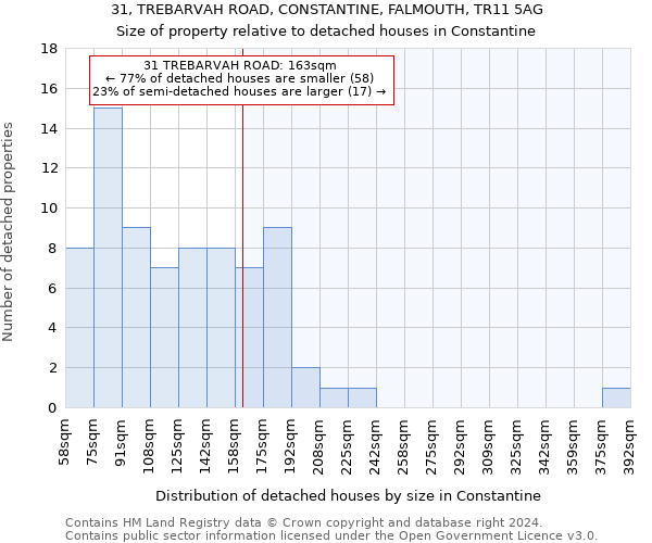 31, TREBARVAH ROAD, CONSTANTINE, FALMOUTH, TR11 5AG: Size of property relative to detached houses in Constantine