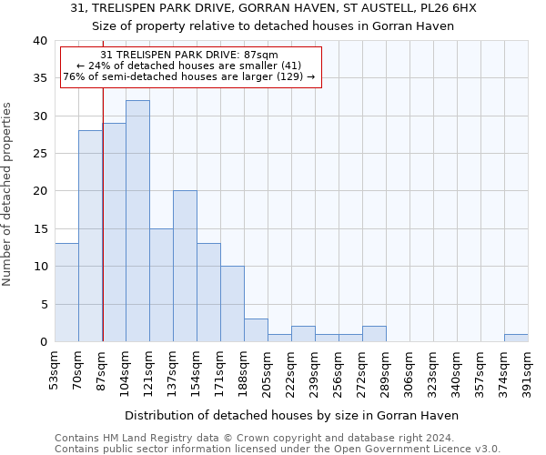 31, TRELISPEN PARK DRIVE, GORRAN HAVEN, ST AUSTELL, PL26 6HX: Size of property relative to detached houses in Gorran Haven