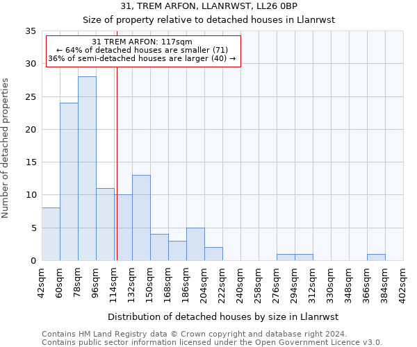 31, TREM ARFON, LLANRWST, LL26 0BP: Size of property relative to detached houses in Llanrwst