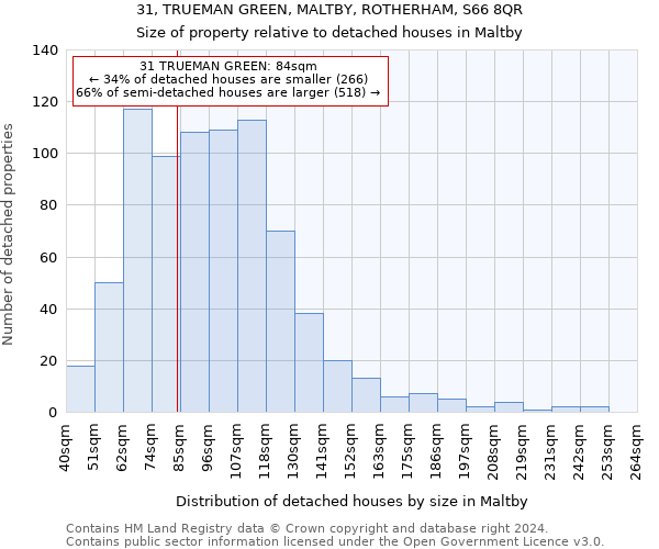 31, TRUEMAN GREEN, MALTBY, ROTHERHAM, S66 8QR: Size of property relative to detached houses in Maltby