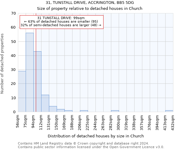 31, TUNSTALL DRIVE, ACCRINGTON, BB5 5DG: Size of property relative to detached houses in Church