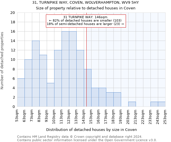 31, TURNPIKE WAY, COVEN, WOLVERHAMPTON, WV9 5HY: Size of property relative to detached houses in Coven