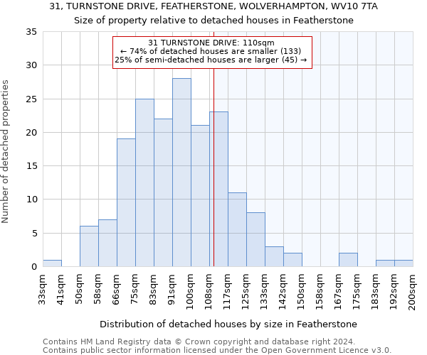 31, TURNSTONE DRIVE, FEATHERSTONE, WOLVERHAMPTON, WV10 7TA: Size of property relative to detached houses in Featherstone