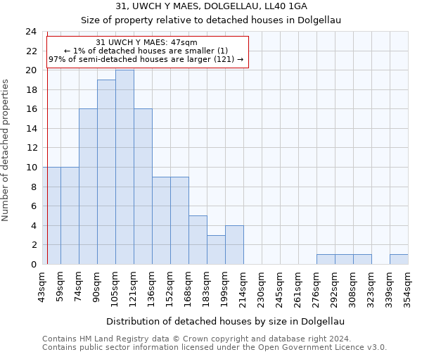 31, UWCH Y MAES, DOLGELLAU, LL40 1GA: Size of property relative to detached houses in Dolgellau