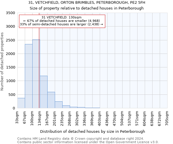 31, VETCHFIELD, ORTON BRIMBLES, PETERBOROUGH, PE2 5FH: Size of property relative to detached houses in Peterborough