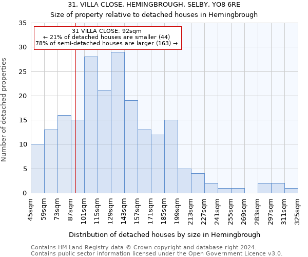 31, VILLA CLOSE, HEMINGBROUGH, SELBY, YO8 6RE: Size of property relative to detached houses in Hemingbrough