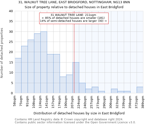 31, WALNUT TREE LANE, EAST BRIDGFORD, NOTTINGHAM, NG13 8NN: Size of property relative to detached houses in East Bridgford