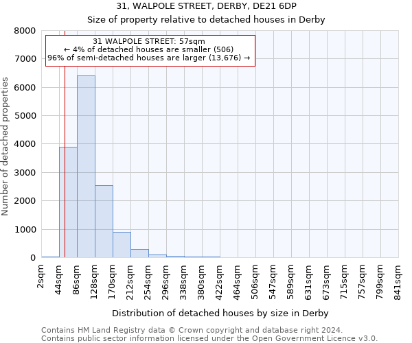 31, WALPOLE STREET, DERBY, DE21 6DP: Size of property relative to detached houses in Derby