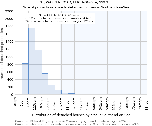 31, WARREN ROAD, LEIGH-ON-SEA, SS9 3TT: Size of property relative to detached houses in Southend-on-Sea