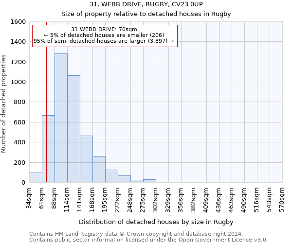 31, WEBB DRIVE, RUGBY, CV23 0UP: Size of property relative to detached houses in Rugby