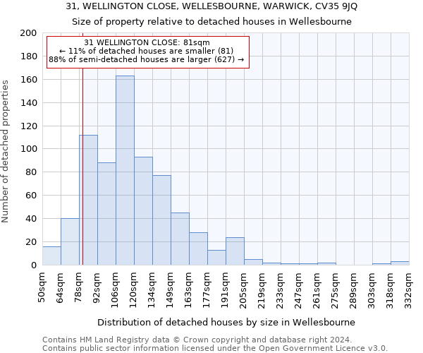 31, WELLINGTON CLOSE, WELLESBOURNE, WARWICK, CV35 9JQ: Size of property relative to detached houses in Wellesbourne