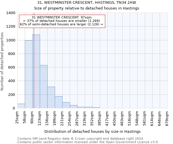 31, WESTMINSTER CRESCENT, HASTINGS, TN34 2AW: Size of property relative to detached houses in Hastings