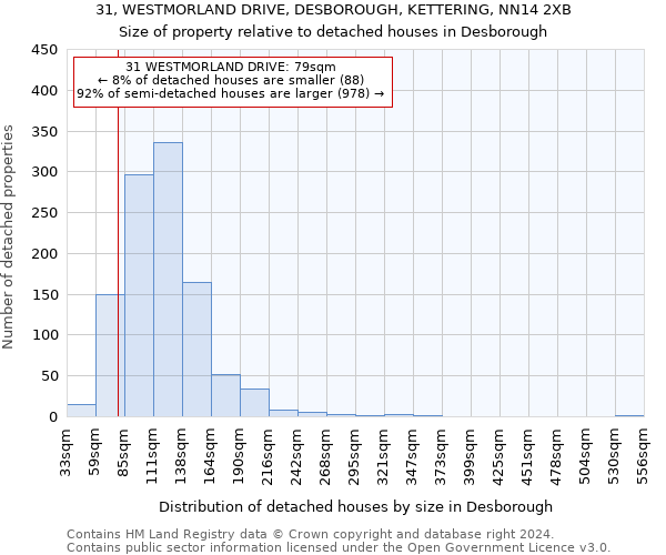 31, WESTMORLAND DRIVE, DESBOROUGH, KETTERING, NN14 2XB: Size of property relative to detached houses in Desborough