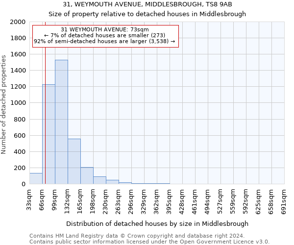 31, WEYMOUTH AVENUE, MIDDLESBROUGH, TS8 9AB: Size of property relative to detached houses in Middlesbrough