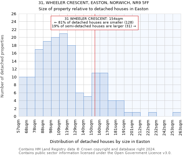 31, WHEELER CRESCENT, EASTON, NORWICH, NR9 5FF: Size of property relative to detached houses in Easton