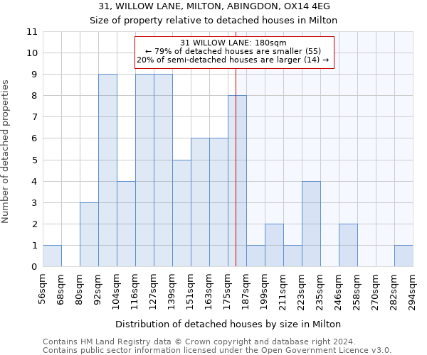 31, WILLOW LANE, MILTON, ABINGDON, OX14 4EG: Size of property relative to detached houses in Milton