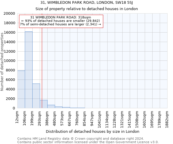 31, WIMBLEDON PARK ROAD, LONDON, SW18 5SJ: Size of property relative to detached houses in London
