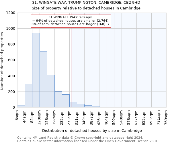 31, WINGATE WAY, TRUMPINGTON, CAMBRIDGE, CB2 9HD: Size of property relative to detached houses in Cambridge