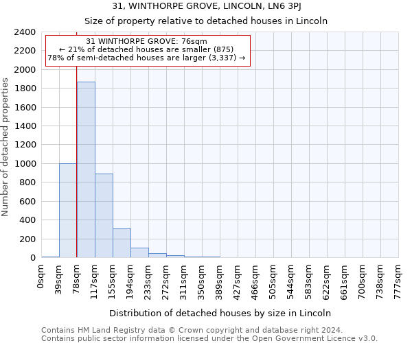 31, WINTHORPE GROVE, LINCOLN, LN6 3PJ: Size of property relative to detached houses in Lincoln