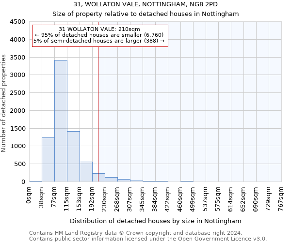 31, WOLLATON VALE, NOTTINGHAM, NG8 2PD: Size of property relative to detached houses in Nottingham