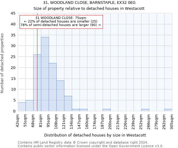 31, WOODLAND CLOSE, BARNSTAPLE, EX32 0EG: Size of property relative to detached houses in Westacott