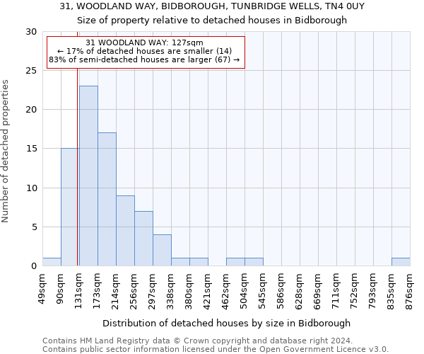 31, WOODLAND WAY, BIDBOROUGH, TUNBRIDGE WELLS, TN4 0UY: Size of property relative to detached houses in Bidborough