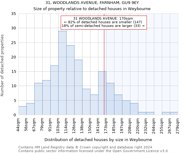 31, WOODLANDS AVENUE, FARNHAM, GU9 9EY: Size of property relative to detached houses in Weybourne