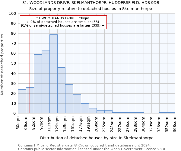 31, WOODLANDS DRIVE, SKELMANTHORPE, HUDDERSFIELD, HD8 9DB: Size of property relative to detached houses in Skelmanthorpe