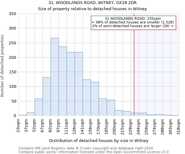 31, WOODLANDS ROAD, WITNEY, OX28 2DR: Size of property relative to detached houses in Witney