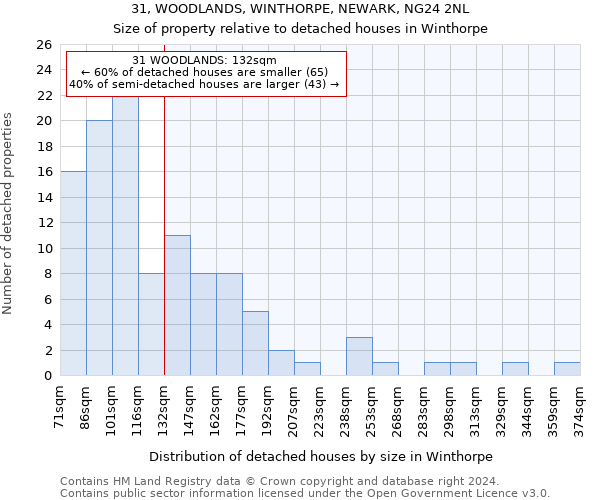 31, WOODLANDS, WINTHORPE, NEWARK, NG24 2NL: Size of property relative to detached houses in Winthorpe