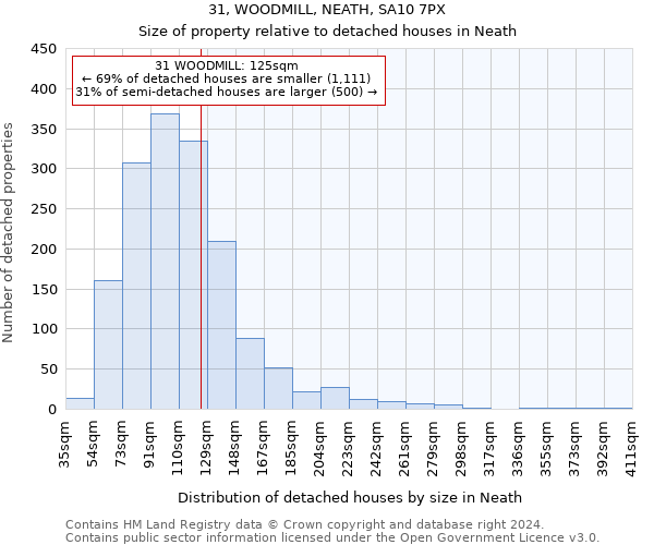 31, WOODMILL, NEATH, SA10 7PX: Size of property relative to detached houses in Neath