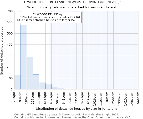 31, WOODSIDE, PONTELAND, NEWCASTLE UPON TYNE, NE20 9JA: Size of property relative to detached houses in Ponteland