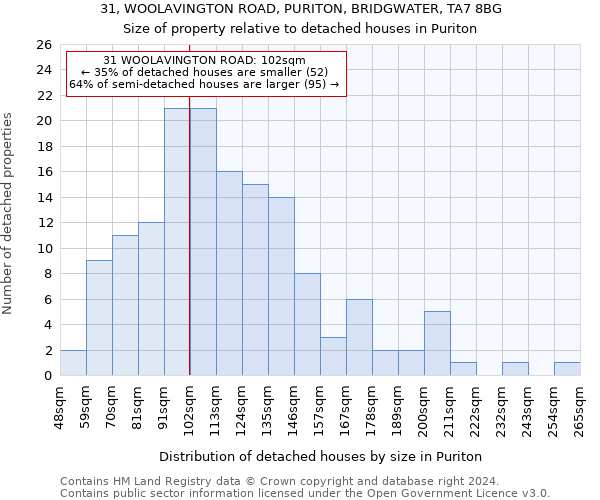 31, WOOLAVINGTON ROAD, PURITON, BRIDGWATER, TA7 8BG: Size of property relative to detached houses in Puriton