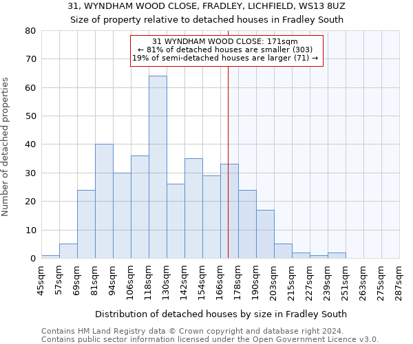 31, WYNDHAM WOOD CLOSE, FRADLEY, LICHFIELD, WS13 8UZ: Size of property relative to detached houses in Fradley South