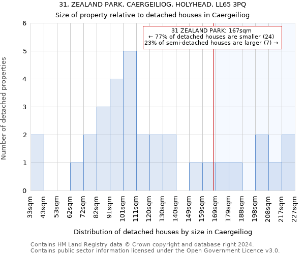 31, ZEALAND PARK, CAERGEILIOG, HOLYHEAD, LL65 3PQ: Size of property relative to detached houses in Caergeiliog