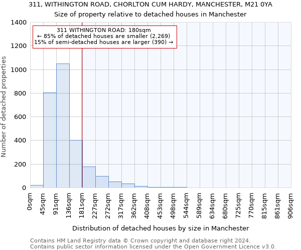311, WITHINGTON ROAD, CHORLTON CUM HARDY, MANCHESTER, M21 0YA: Size of property relative to detached houses in Manchester