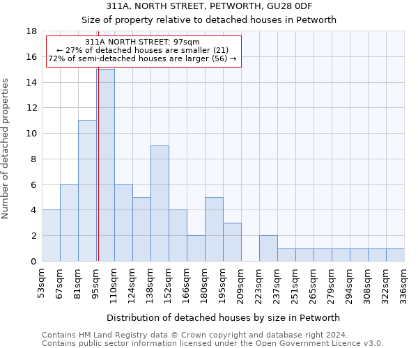 311A, NORTH STREET, PETWORTH, GU28 0DF: Size of property relative to detached houses in Petworth