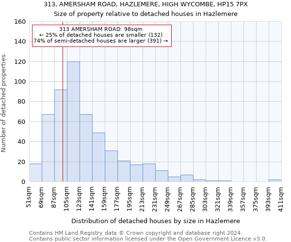 313, AMERSHAM ROAD, HAZLEMERE, HIGH WYCOMBE, HP15 7PX: Size of property relative to detached houses in Hazlemere