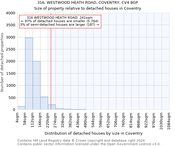 316, WESTWOOD HEATH ROAD, COVENTRY, CV4 8GP: Size of property relative to detached houses in Coventry