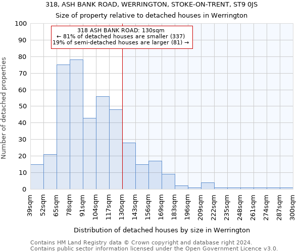 318, ASH BANK ROAD, WERRINGTON, STOKE-ON-TRENT, ST9 0JS: Size of property relative to detached houses in Werrington