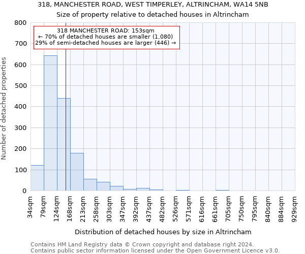 318, MANCHESTER ROAD, WEST TIMPERLEY, ALTRINCHAM, WA14 5NB: Size of property relative to detached houses in Altrincham