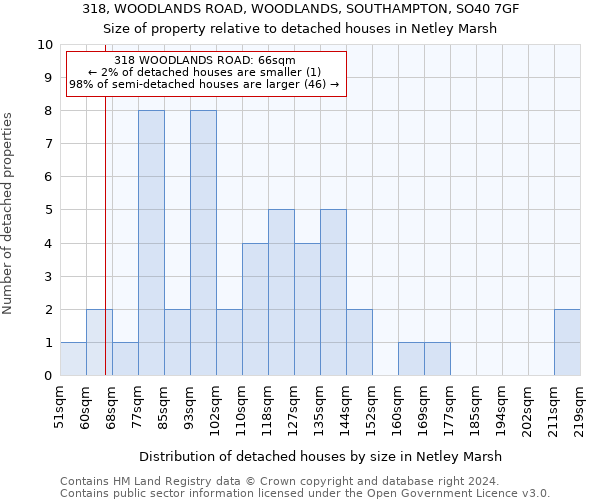 318, WOODLANDS ROAD, WOODLANDS, SOUTHAMPTON, SO40 7GF: Size of property relative to detached houses in Netley Marsh