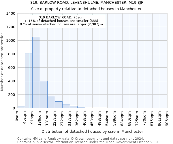 319, BARLOW ROAD, LEVENSHULME, MANCHESTER, M19 3JF: Size of property relative to detached houses in Manchester