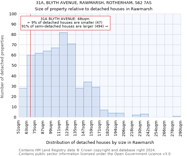 31A, BLYTH AVENUE, RAWMARSH, ROTHERHAM, S62 7AS: Size of property relative to detached houses in Rawmarsh
