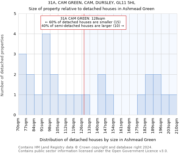 31A, CAM GREEN, CAM, DURSLEY, GL11 5HL: Size of property relative to detached houses in Ashmead Green