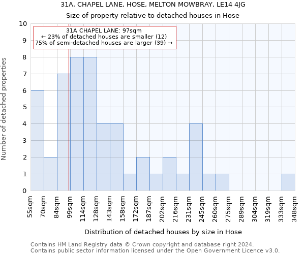 31A, CHAPEL LANE, HOSE, MELTON MOWBRAY, LE14 4JG: Size of property relative to detached houses in Hose