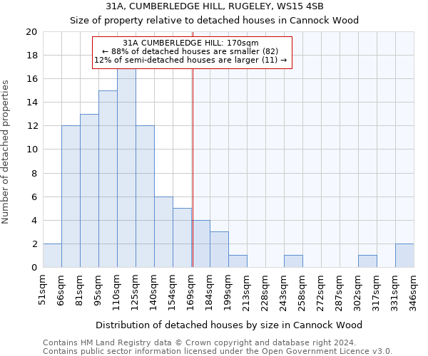 31A, CUMBERLEDGE HILL, RUGELEY, WS15 4SB: Size of property relative to detached houses in Cannock Wood