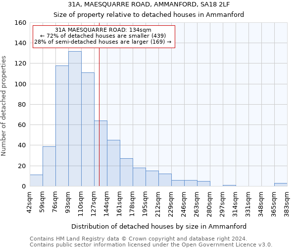 31A, MAESQUARRE ROAD, AMMANFORD, SA18 2LF: Size of property relative to detached houses in Ammanford